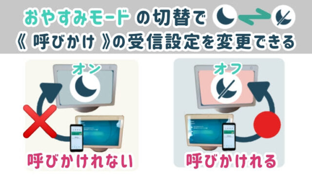 EchoShowのおやすみモードのオン・オフの切替で、呼びかけの受信拒否/許可の設定を変更できる