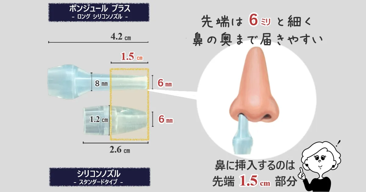 ボンジュール プラスとシリコンノズルのサイズ比較画像。
ボンジュール プラスは必要？
ボンジュール プラスは先端が6mmと細く、奥まで届きやすいロングシリコンノズル。特に新生児から2歳程度までの赤ちゃんの鼻水ケアに最適。鼻の穴が小さいうちは、ボンジュール プラスの方がしっかり鼻水を吸える。大人が使用する場合は必須ではない。